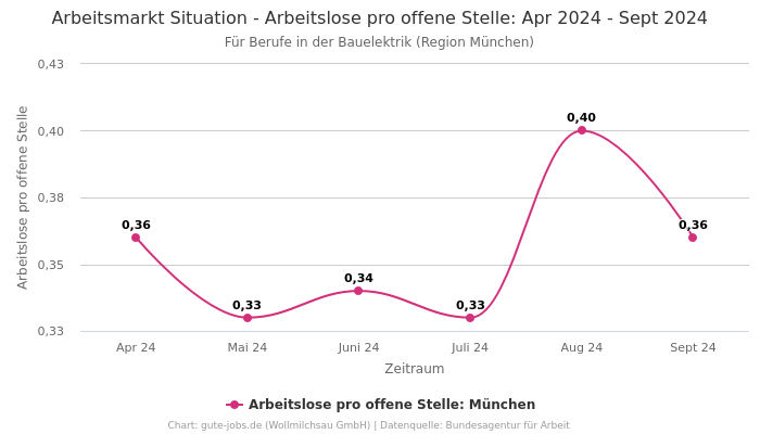 Arbeitsmarkt Situation - Arbeitslose pro offene Stelle: Apr 2024 - Sept 2024 | Für Berufe in der Bauelektrik | Region München