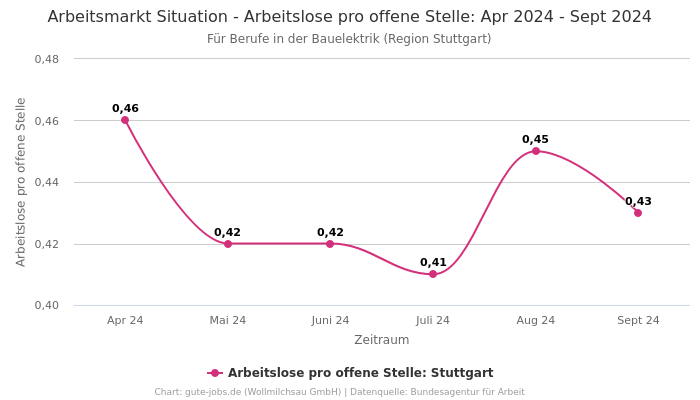 Arbeitsmarkt Situation - Arbeitslose pro offene Stelle: Apr 2024 - Sept 2024 | Für Berufe in der Bauelektrik | Region Stuttgart