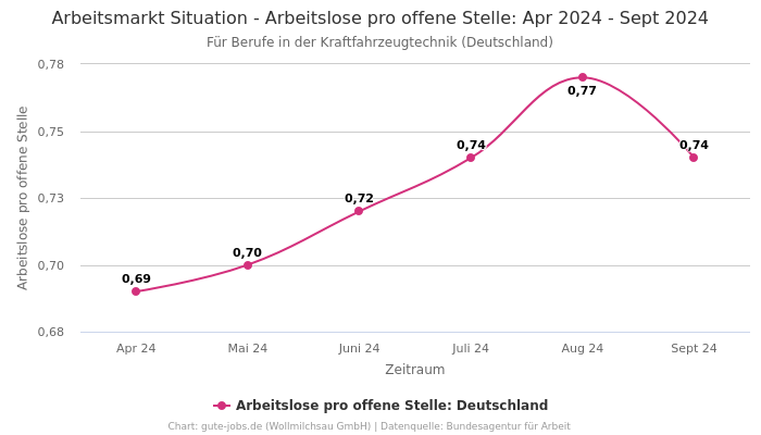 Arbeitsmarkt Situation - Arbeitslose pro offene Stelle: Apr 2024 - Sept 2024 | Für Berufe in der Kraftfahrzeugtechnik | Bundesland Deutschland