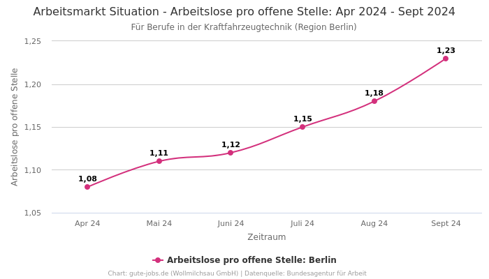 Arbeitsmarkt Situation - Arbeitslose pro offene Stelle: Apr 2024 - Sept 2024 | Für Berufe in der Kraftfahrzeugtechnik | Region Berlin