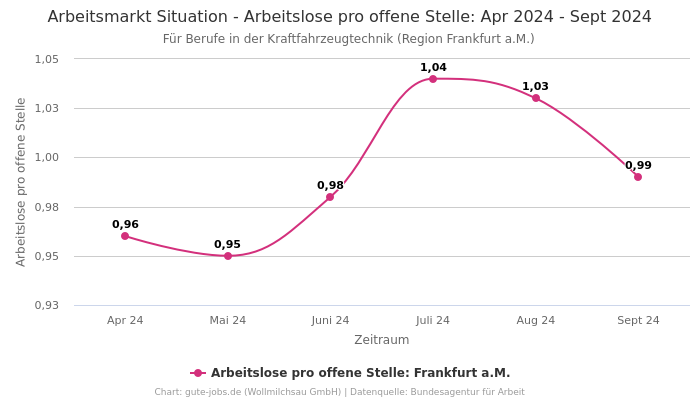 Arbeitsmarkt Situation - Arbeitslose pro offene Stelle: Apr 2024 - Sept 2024 | Für Berufe in der Kraftfahrzeugtechnik | Region Frankfurt a.M.