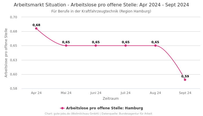 Arbeitsmarkt Situation - Arbeitslose pro offene Stelle: Apr 2024 - Sept 2024 | Für Berufe in der Kraftfahrzeugtechnik | Region Hamburg