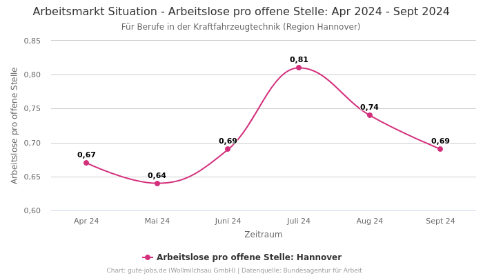 Arbeitsmarkt Situation - Arbeitslose pro offene Stelle: Apr 2024 - Sept 2024 | Für Berufe in der Kraftfahrzeugtechnik | Region Hannover