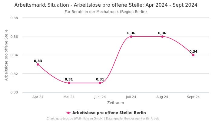 Arbeitsmarkt Situation - Arbeitslose pro offene Stelle: Apr 2024 - Sept 2024 | Für Berufe in der Mechatronik | Region Berlin