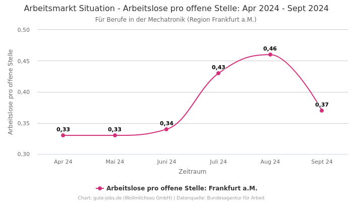 Arbeitsmarkt Situation - Arbeitslose pro offene Stelle: Apr 2024 - Sept 2024 | Für Berufe in der Mechatronik | Region Frankfurt a.M.