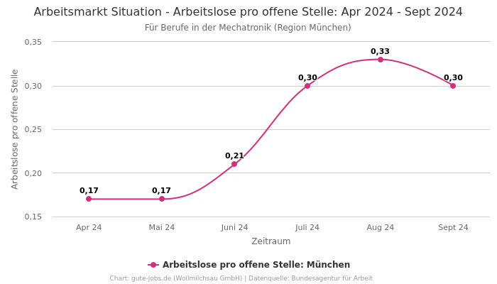 Arbeitsmarkt Situation - Arbeitslose pro offene Stelle: Apr 2024 - Sept 2024 | Für Berufe in der Mechatronik | Region München