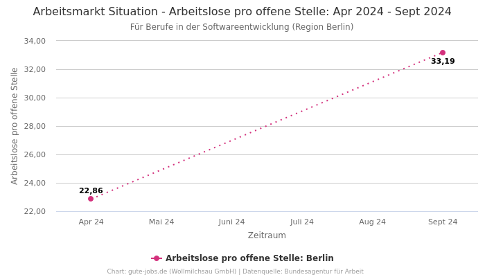 Arbeitsmarkt Situation - Arbeitslose pro offene Stelle: Apr 2024 - Sept 2024 | Für Berufe in der Softwareentwicklung | Region Berlin