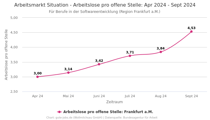 Arbeitsmarkt Situation - Arbeitslose pro offene Stelle: Apr 2024 - Sept 2024 | Für Berufe in der Softwareentwicklung | Region Frankfurt a.M.