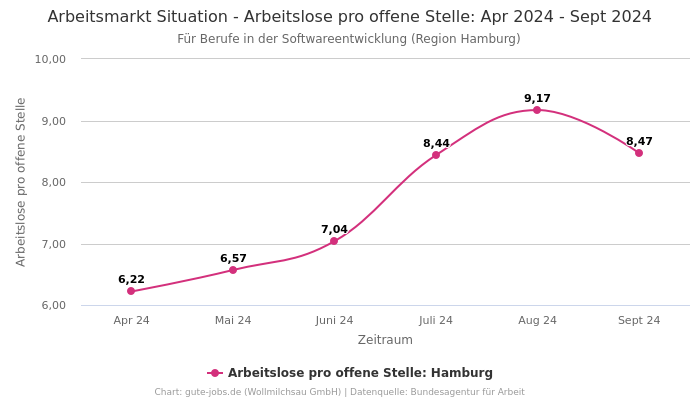 Arbeitsmarkt Situation - Arbeitslose pro offene Stelle: Apr 2024 - Sept 2024 | Für Berufe in der Softwareentwicklung | Region Hamburg