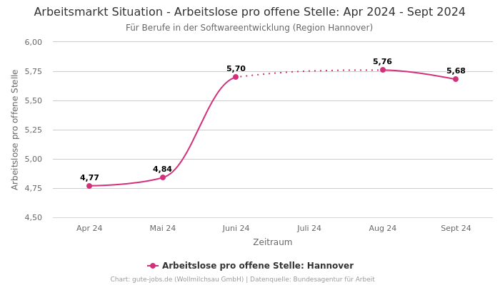 Arbeitsmarkt Situation - Arbeitslose pro offene Stelle: Apr 2024 - Sept 2024 | Für Berufe in der Softwareentwicklung | Region Hannover