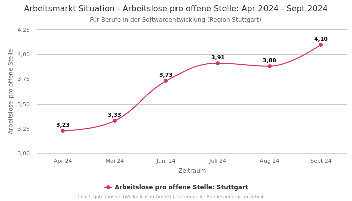 Arbeitsmarkt Situation - Arbeitslose pro offene Stelle: Apr 2024 - Sept 2024 | Für Berufe in der Softwareentwicklung | Region Stuttgart