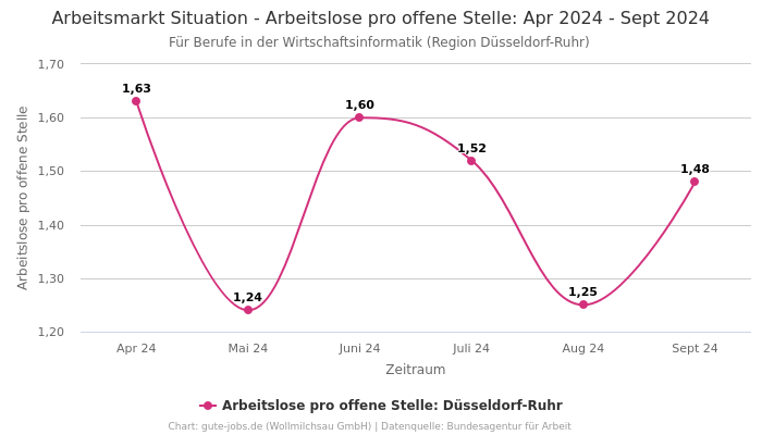 Arbeitsmarkt Situation - Arbeitslose pro offene Stelle: Apr 2024 - Sept 2024 | Für Berufe in der Wirtschaftsinformatik | Region Düsseldorf-Ruhr