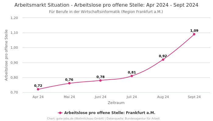 Arbeitsmarkt Situation - Arbeitslose pro offene Stelle: Apr 2024 - Sept 2024 | Für Berufe in der Wirtschaftsinformatik | Region Frankfurt a.M.