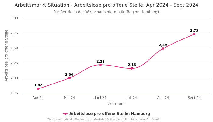 Arbeitsmarkt Situation - Arbeitslose pro offene Stelle: Apr 2024 - Sept 2024 | Für Berufe in der Wirtschaftsinformatik | Region Hamburg