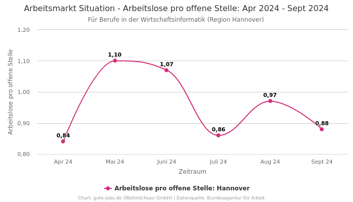Arbeitsmarkt Situation - Arbeitslose pro offene Stelle: Apr 2024 - Sept 2024 | Für Berufe in der Wirtschaftsinformatik | Region Hannover