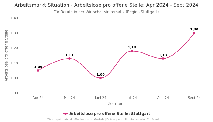 Arbeitsmarkt Situation - Arbeitslose pro offene Stelle: Apr 2024 - Sept 2024 | Für Berufe in der Wirtschaftsinformatik | Region Stuttgart