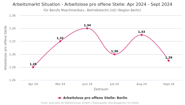 Arbeitsmarkt Situation - Arbeitslose pro offene Stelle: Apr 2024 - Sept 2024 | Für Berufe Maschinenbau-, Betriebstechn.(oS) | Region Berlin