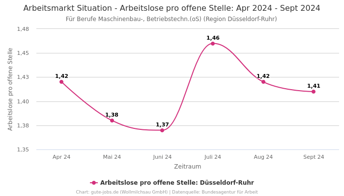 Arbeitsmarkt Situation - Arbeitslose pro offene Stelle: Apr 2024 - Sept 2024 | Für Berufe Maschinenbau-, Betriebstechn.(oS) | Region Düsseldorf-Ruhr
