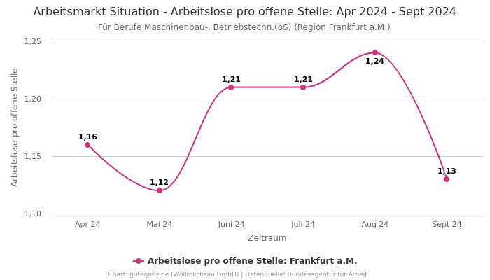 Arbeitsmarkt Situation - Arbeitslose pro offene Stelle: Apr 2024 - Sept 2024 | Für Berufe Maschinenbau-, Betriebstechn.(oS) | Region Frankfurt a.M.