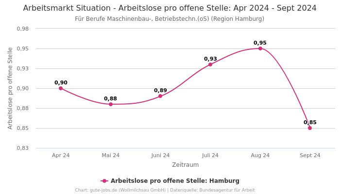 Arbeitsmarkt Situation - Arbeitslose pro offene Stelle: Apr 2024 - Sept 2024 | Für Berufe Maschinenbau-, Betriebstechn.(oS) | Region Hamburg