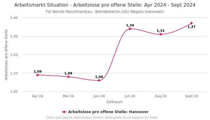 Arbeitsmarkt Situation - Arbeitslose pro offene Stelle: Apr 2024 - Sept 2024 | Für Berufe Maschinenbau-, Betriebstechn.(oS) | Region Hannover