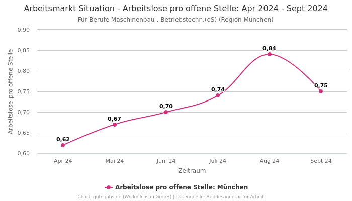Arbeitsmarkt Situation - Arbeitslose pro offene Stelle: Apr 2024 - Sept 2024 | Für Berufe Maschinenbau-, Betriebstechn.(oS) | Region München