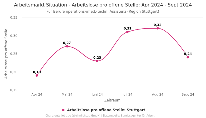 Arbeitsmarkt Situation - Arbeitslose pro offene Stelle: Apr 2024 - Sept 2024 | Für Berufe operations-/med.-techn. Assistenz | Region Stuttgart
