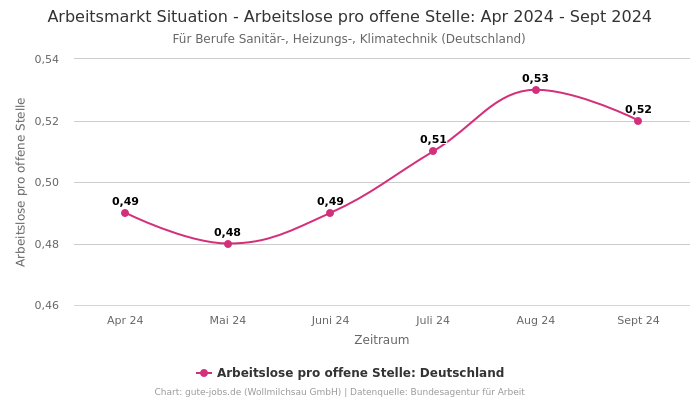 Arbeitsmarkt Situation - Arbeitslose pro offene Stelle: Apr 2024 - Sept 2024 | Für Berufe Sanitär-, Heizungs-, Klimatechnik | Bundesland Deutschland