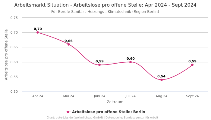 Arbeitsmarkt Situation - Arbeitslose pro offene Stelle: Apr 2024 - Sept 2024 | Für Berufe Sanitär-, Heizungs-, Klimatechnik | Region Berlin