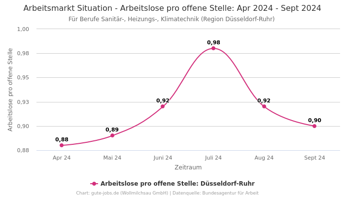 Arbeitsmarkt Situation - Arbeitslose pro offene Stelle: Apr 2024 - Sept 2024 | Für Berufe Sanitär-, Heizungs-, Klimatechnik | Region Düsseldorf-Ruhr