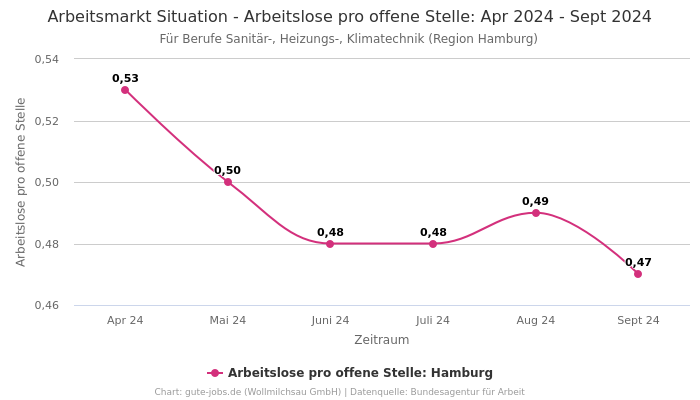 Arbeitsmarkt Situation - Arbeitslose pro offene Stelle: Apr 2024 - Sept 2024 | Für Berufe Sanitär-, Heizungs-, Klimatechnik | Region Hamburg