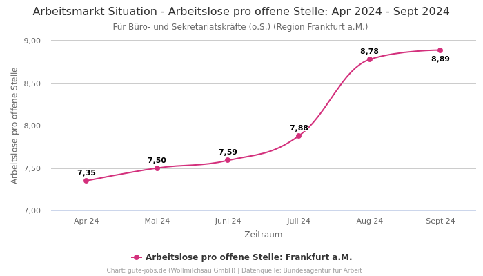 Arbeitsmarkt Situation - Arbeitslose pro offene Stelle: Apr 2024 - Sept 2024 | Für Büro- und Sekretariatskräfte (o.S.) | Region Frankfurt a.M.