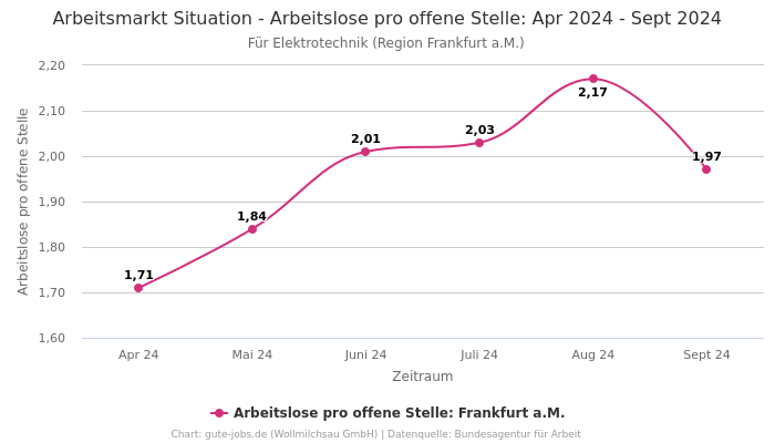 Arbeitsmarkt Situation - Arbeitslose pro offene Stelle: Apr 2024 - Sept 2024 | Für Elektrotechnik | Region Frankfurt a.M.