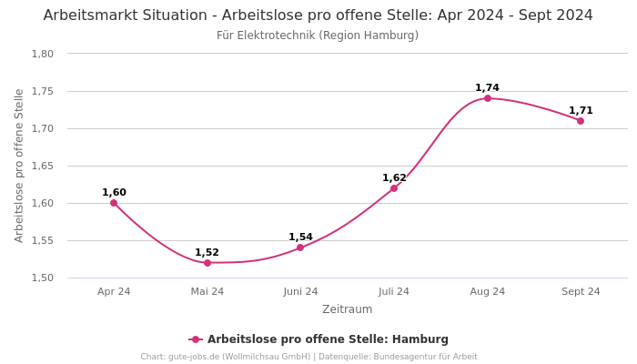 Arbeitsmarkt Situation - Arbeitslose pro offene Stelle: Apr 2024 - Sept 2024 | Für Elektrotechnik | Region Hamburg