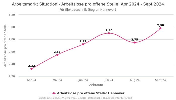 Arbeitsmarkt Situation - Arbeitslose pro offene Stelle: Apr 2024 - Sept 2024 | Für Elektrotechnik | Region Hannover