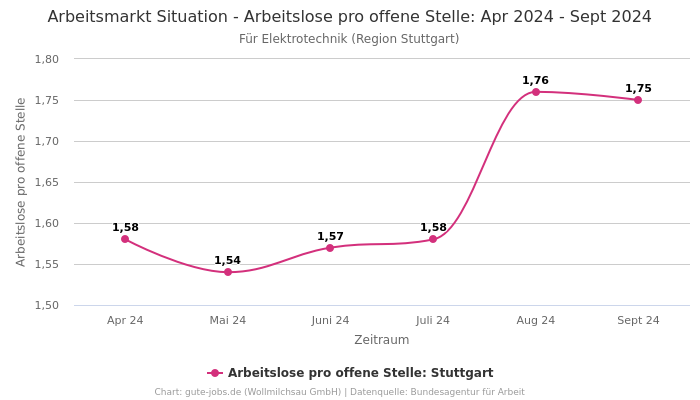 Arbeitsmarkt Situation - Arbeitslose pro offene Stelle: Apr 2024 - Sept 2024 | Für Elektrotechnik | Region Stuttgart