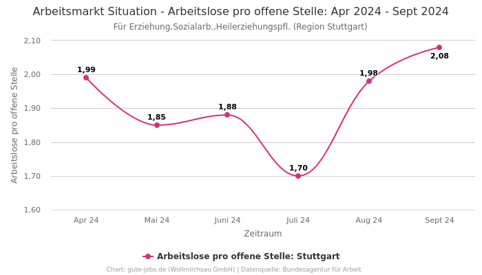 Arbeitsmarkt Situation - Arbeitslose pro offene Stelle: Apr 2024 - Sept 2024 | Für Erziehung,Sozialarb.,Heilerziehungspfl. | Region Stuttgart