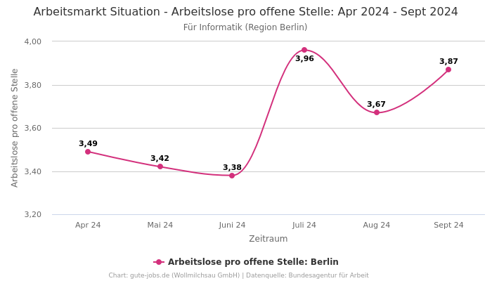 Arbeitsmarkt Situation - Arbeitslose pro offene Stelle: Apr 2024 - Sept 2024 | Für Informatik | Region Berlin