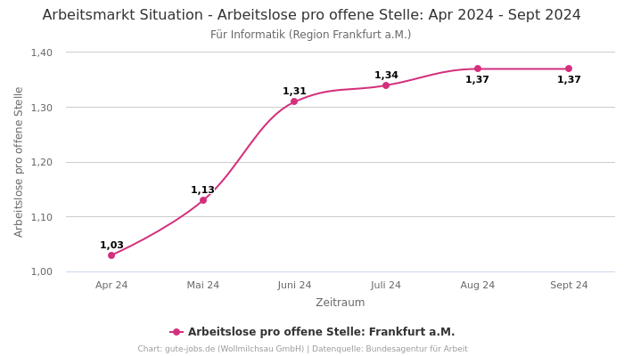 Arbeitsmarkt Situation - Arbeitslose pro offene Stelle: Apr 2024 - Sept 2024 | Für Informatik | Region Frankfurt a.M.