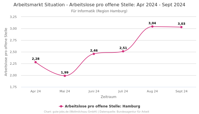 Arbeitsmarkt Situation - Arbeitslose pro offene Stelle: Apr 2024 - Sept 2024 | Für Informatik | Region Hamburg