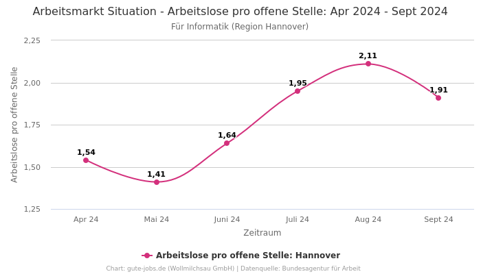 Arbeitsmarkt Situation - Arbeitslose pro offene Stelle: Apr 2024 - Sept 2024 | Für Informatik | Region Hannover