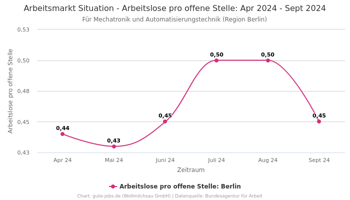 Arbeitsmarkt Situation - Arbeitslose pro offene Stelle: Apr 2024 - Sept 2024 | Für Mechatronik und Automatisierungstechnik | Region Berlin