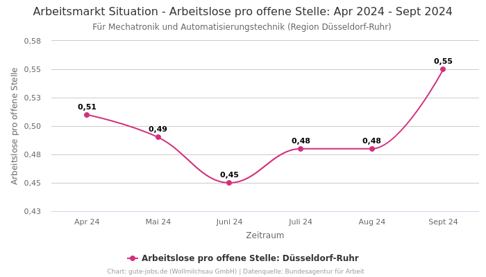 Arbeitsmarkt Situation - Arbeitslose pro offene Stelle: Apr 2024 - Sept 2024 | Für Mechatronik und Automatisierungstechnik | Region Düsseldorf-Ruhr
