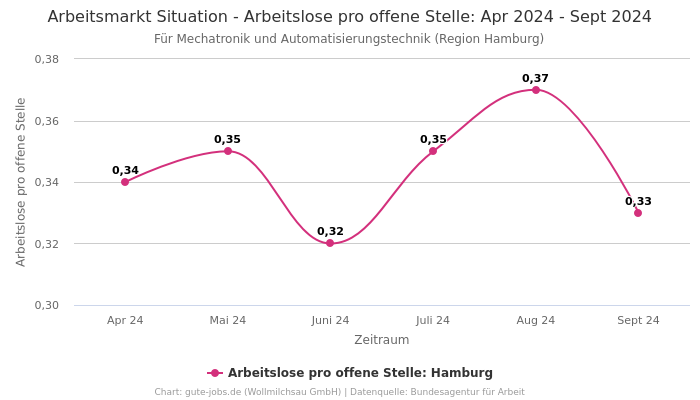 Arbeitsmarkt Situation - Arbeitslose pro offene Stelle: Apr 2024 - Sept 2024 | Für Mechatronik und Automatisierungstechnik | Region Hamburg