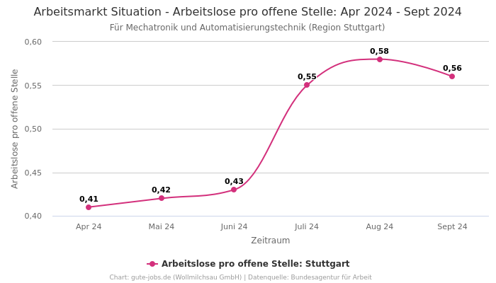 Arbeitsmarkt Situation - Arbeitslose pro offene Stelle: Apr 2024 - Sept 2024 | Für Mechatronik und Automatisierungstechnik | Region Stuttgart