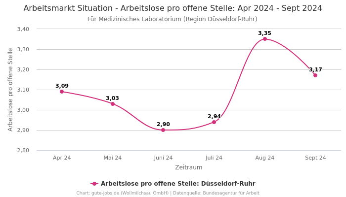Arbeitsmarkt Situation - Arbeitslose pro offene Stelle: Apr 2024 - Sept 2024 | Für Medizinisches Laboratorium | Region Düsseldorf-Ruhr