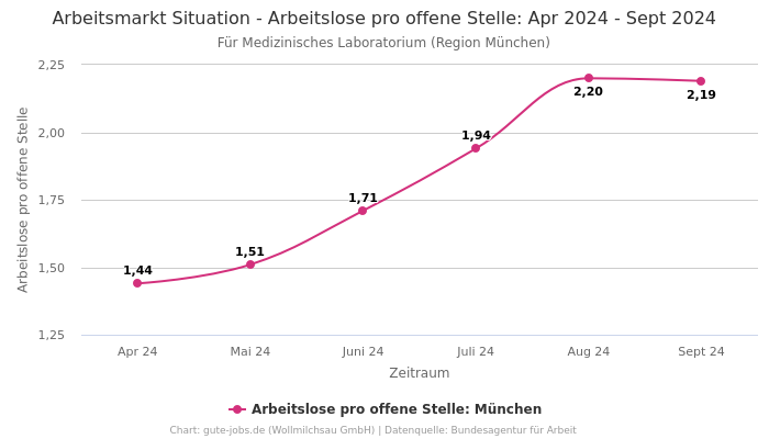 Arbeitsmarkt Situation - Arbeitslose pro offene Stelle: Apr 2024 - Sept 2024 | Für Medizinisches Laboratorium | Region München
