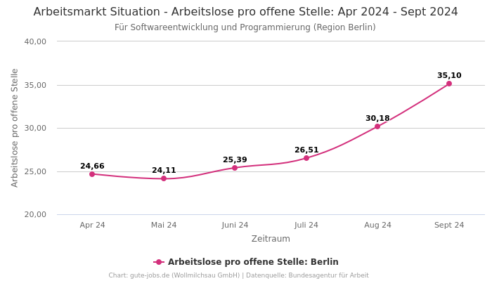 Arbeitsmarkt Situation - Arbeitslose pro offene Stelle: Apr 2024 - Sept 2024 | Für Softwareentwicklung und Programmierung | Region Berlin