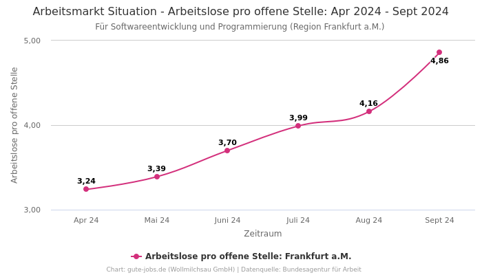 Arbeitsmarkt Situation - Arbeitslose pro offene Stelle: Apr 2024 - Sept 2024 | Für Softwareentwicklung und Programmierung | Region Frankfurt a.M.