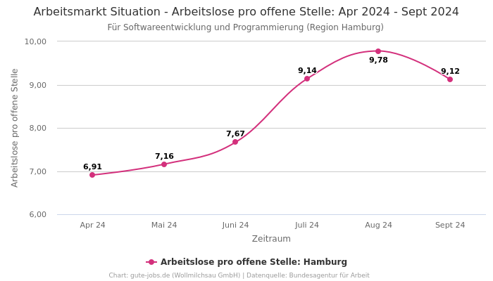 Arbeitsmarkt Situation - Arbeitslose pro offene Stelle: Apr 2024 - Sept 2024 | Für Softwareentwicklung und Programmierung | Region Hamburg